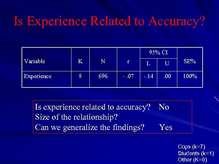 Is Experience Related to Accuracy? 95% CI Variable K N r L U SE%