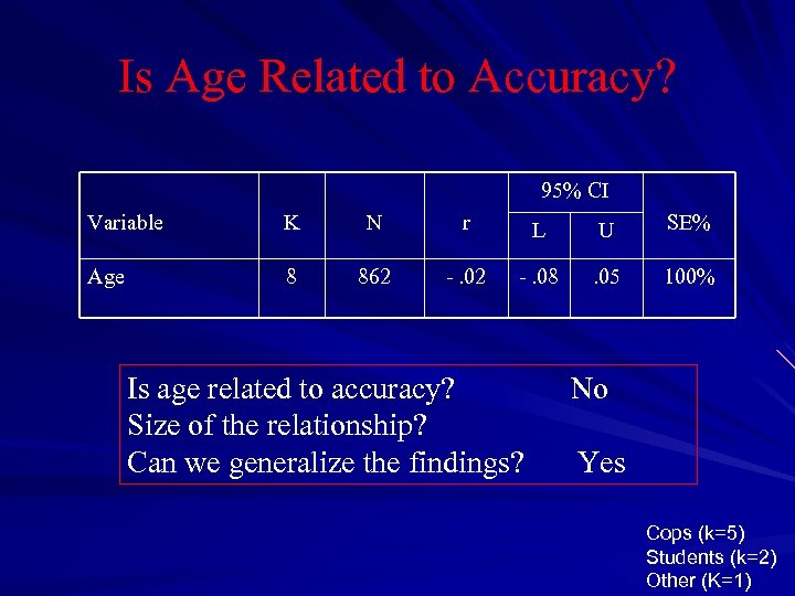 Is Age Related to Accuracy? 95% CI Variable K N r L U SE%