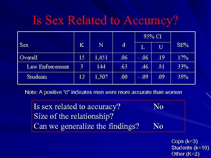 Is Sex Related to Accuracy? 95% CI Sex K N d L U SE%