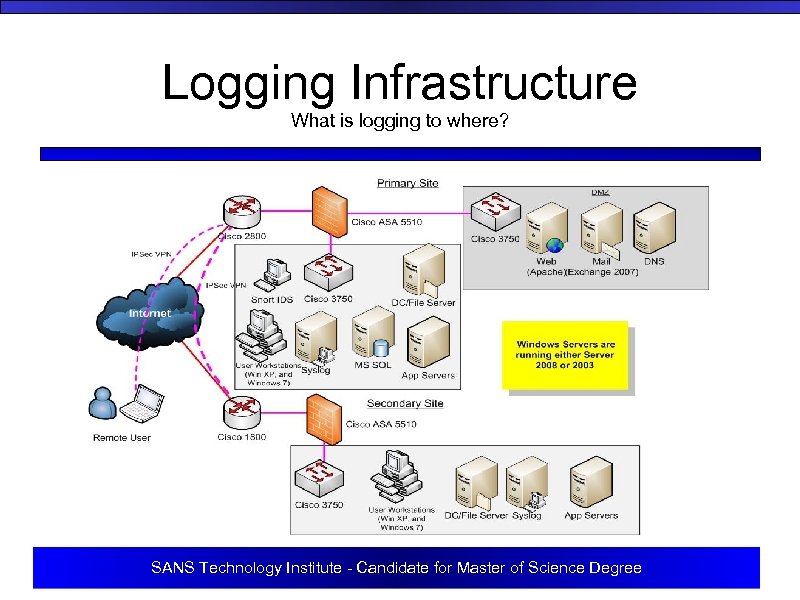 Logging Infrastructure What is logging to where? SANS Technology Institute - Candidate for Master