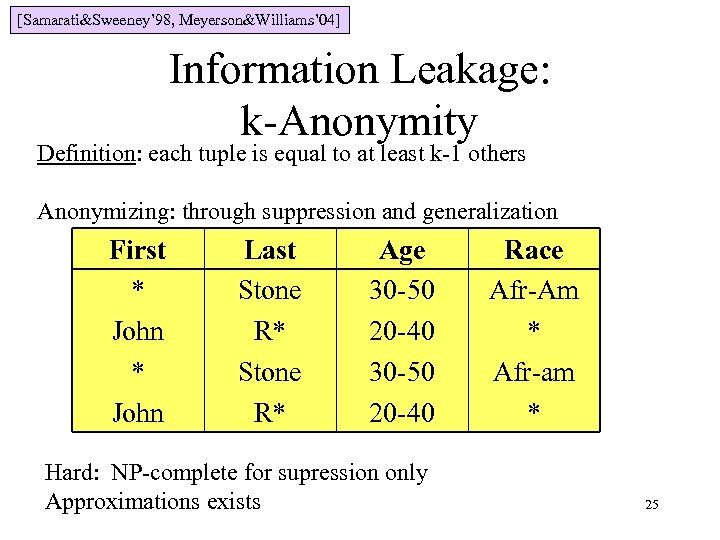 [Samarati&Sweeney’ 98, Meyerson&Williams’ 04] Information Leakage: k-Anonymity Definition: each tuple is equal to at