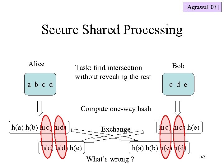 [Agrawal’ 03] Secure Shared Processing Alice a b c d Task: find intersection without