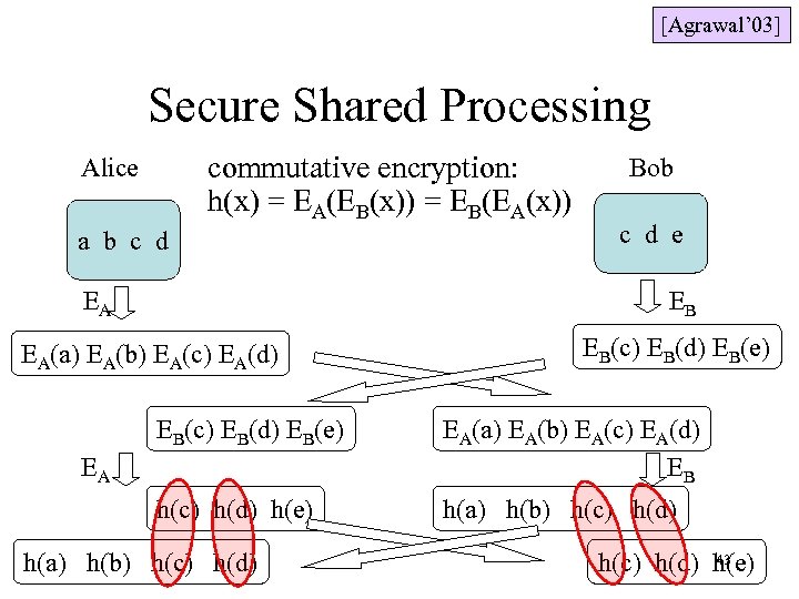 [Agrawal’ 03] Secure Shared Processing commutative encryption: h(x) = EA(EB(x)) = EB(EA(x)) Alice a