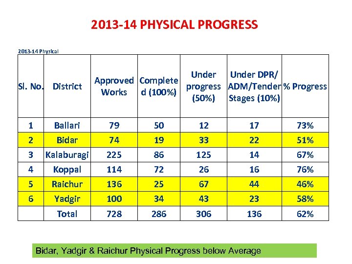 2013 -14 PHYSICAL PROGRESS 2013 -14 Physical Sl. No. District Under DPR/ Approved Complete