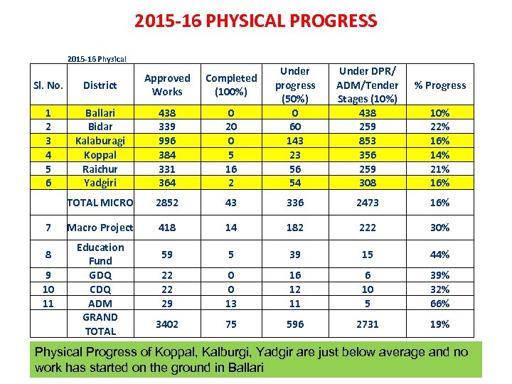 2015 -16 PHYSICAL PROGRESS 2015 -16 Physical Sl. No. District Approved Works 1 2
