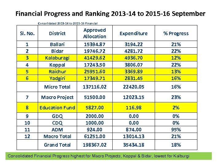 Financial Progress and Ranking 2013 -14 to 2015 -16 September Consolidated 2013 -14 to