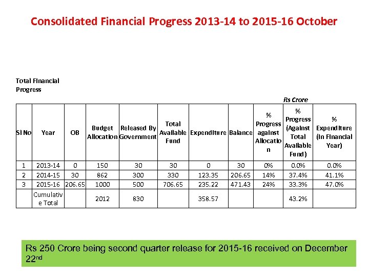 Consolidated Financial Progress 2013 -14 to 2015 -16 October Total Financial Progress Rs Crore