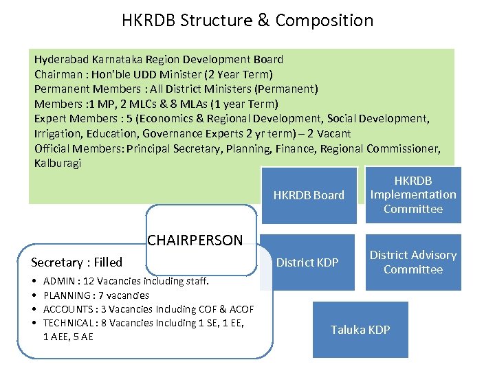 HKRDB Structure & Composition Hyderabad Karnataka Region Development Board Chairman : Hon’ble UDD Minister