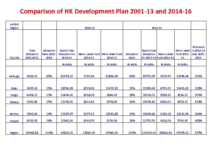 Comparison of HK Development Plan 2001 -13 and 2014 -16 HKRDB Region TALUKA Total