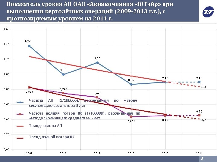 Показатель уровня АП ОАО «Авиакомпания «ЮТэйр» при выполнении вертолётных операций (2009 -2013 г. г.