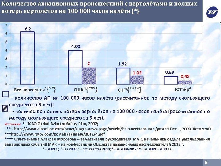 Количество авиационных происшествий с вертолётами и полных потерь вертолётов на 100 000 часов налёта