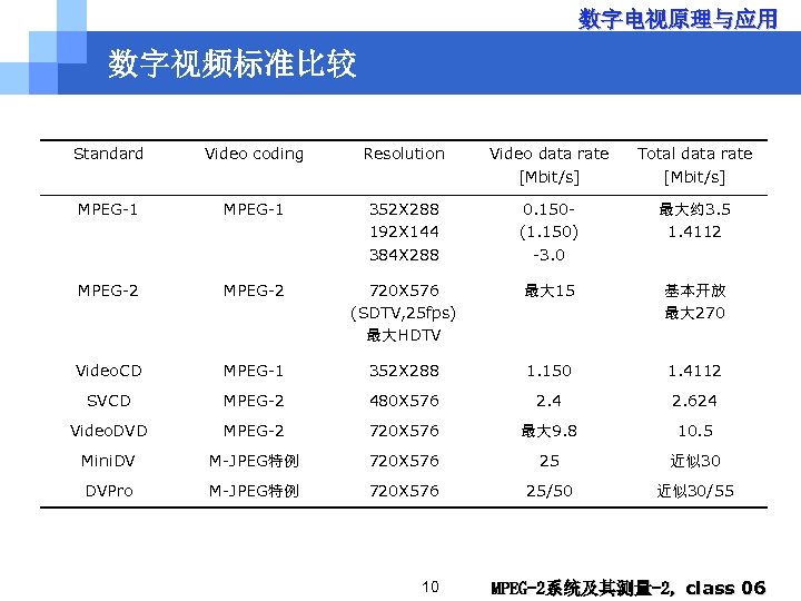 数字电视原理与应用 数字视频标准比较 Standard Video coding Resolution Video data rate [Mbit/s] Total data rate [Mbit/s]