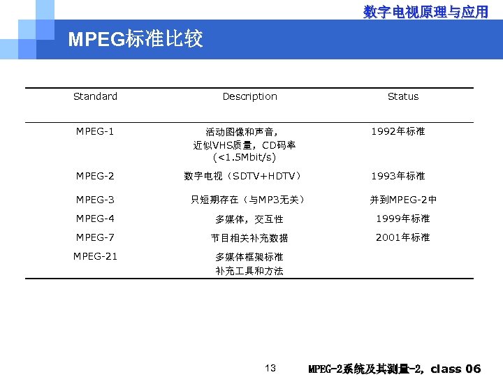 数字电视原理与应用 MPEG标准比较 Standard Description Status MPEG-1 活动图像和声音， 近似VHS质量，CD码率 (<1. 5 Mbit/s) 1992年标准 MPEG-2 数字电视（SDTV+HDTV）