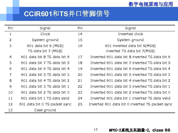 数字电视原理与应用 CCIR 601和TS并口管脚信号 Pin Signal 1 Clock 14 Inverted clock 2 System ground 15