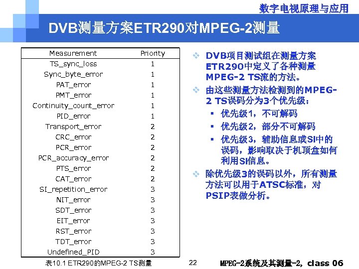 数字电视原理与应用 DVB测量方案ETR 290对MPEG-2测量 Measurement TS_sync_loss Sync_byte_error PAT_error PMT_error Continuity_count_error PID_error Transport_error CRC_error PCR_accuracy_error PTS_error