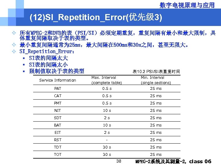 数字电视原理与应用 (12)SI_Repetition_Error(优先级 3) v 所有MPEG-2和DVB的表（PSI/SI）必须定期重复，重复间隔有最小和最大限制，具 体重复间隔取决于表的类型。 v 最小重复间隔通常为 25 ms，最大间隔在 500 ms和30 s之间，甚至无限大。 v