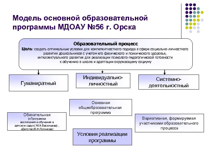 Макет образовательной программы. Модель образовательной программы. Образовательная программа. Модель в ООП. Основная профессиональная образовательная программа макет.