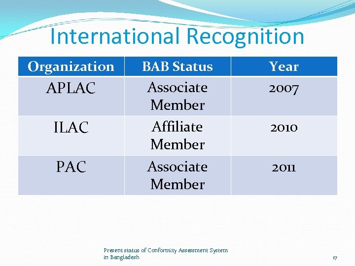 International Recognition Organization BAB Status Year APLAC Associate Member Affiliate Member Associate Member 2007