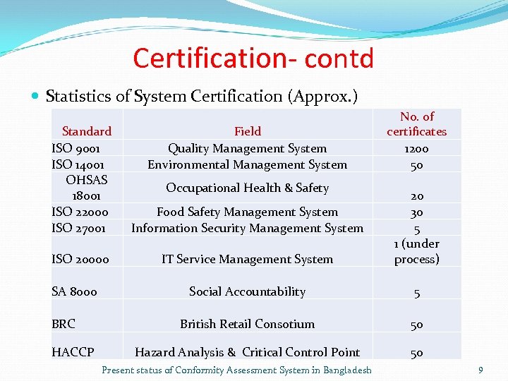 Certification- contd Statistics of System Certification (Approx. ) Standard ISO 9001 ISO 14001 OHSAS