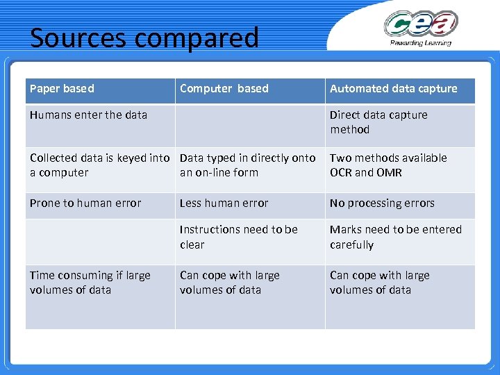 Sources compared Paper based Computer based Automated data capture Humans enter the data Direct