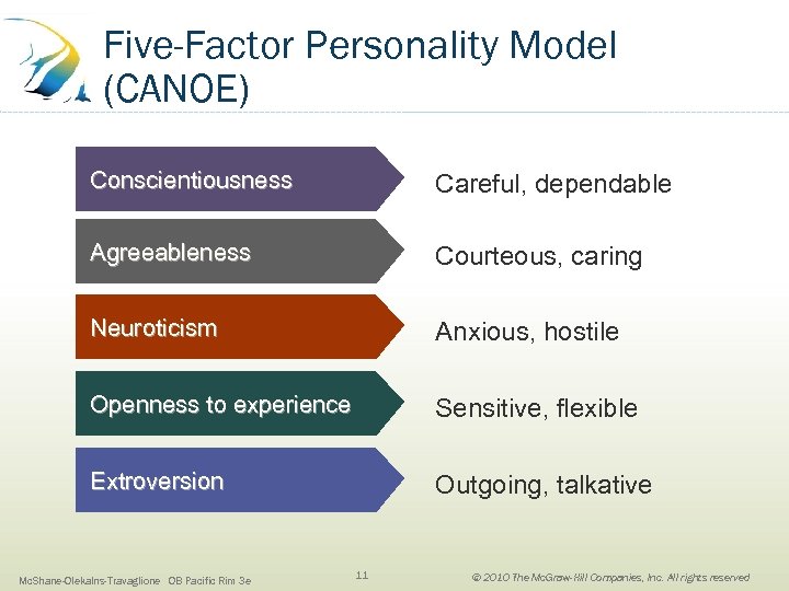 Five-Factor Personality Model (CANOE) Conscientiousness Careful, dependable Agreeableness Courteous, caring Neuroticism Anxious, hostile Openness