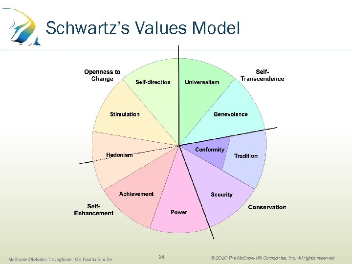 Schwartz’s Values Model Mc. Shane-Olekalns-Travaglione OB Pacific Rim 3 e 24 © 2010 The