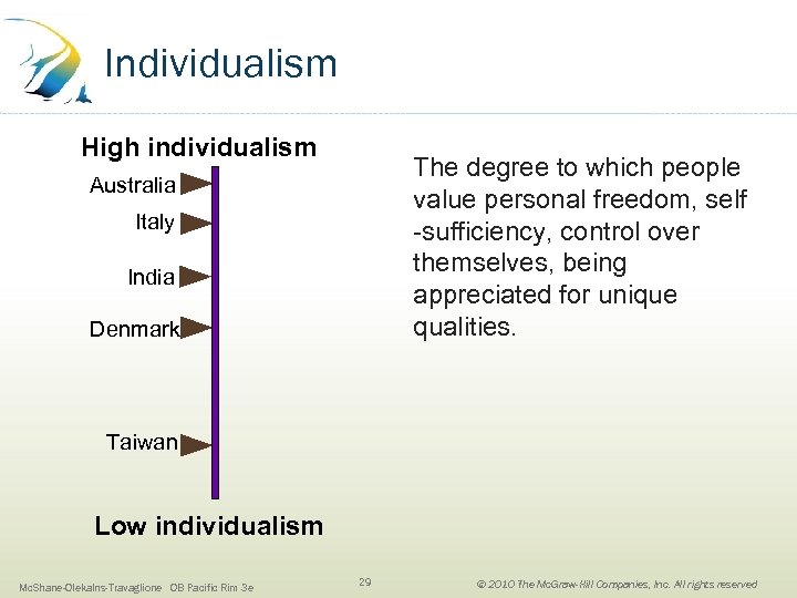 Individualism High individualism The degree to which people value personal freedom, self -sufficiency, control