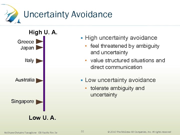 Uncertainty Avoidance High U. A. Greece Japan § • feel threatened by ambiguity and