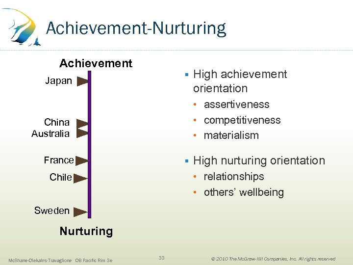 Achievement-Nurturing Achievement § Japan High achievement orientation • assertiveness • competitiveness • materialism China