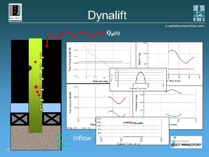 Dynalift e-petroleumservices. com Qgi(t) Inflow 10 