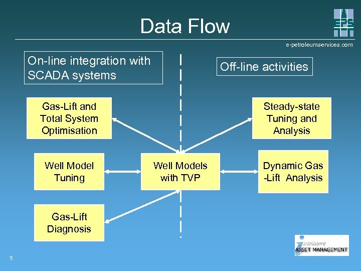 Data Flow e-petroleumservices. com On-line integration with SCADA systems Off-line activities Steady-state Tuning and