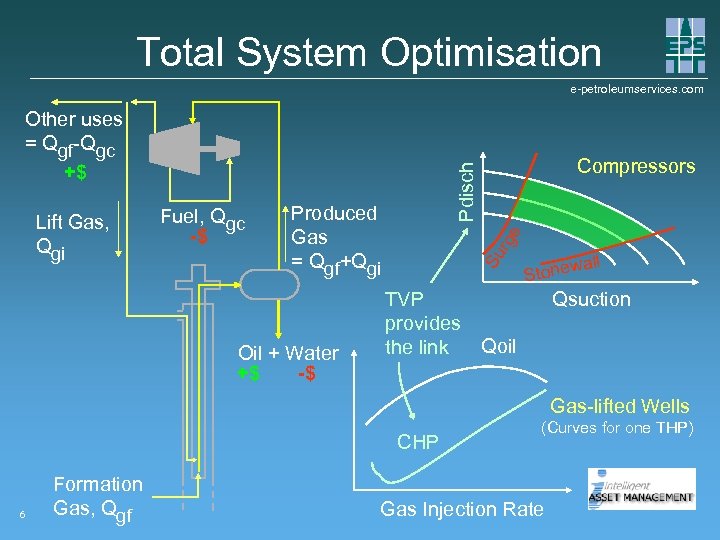 Total System Optimisation e-petroleumservices. com Oil + Water +$ -$ e Produced Gas =