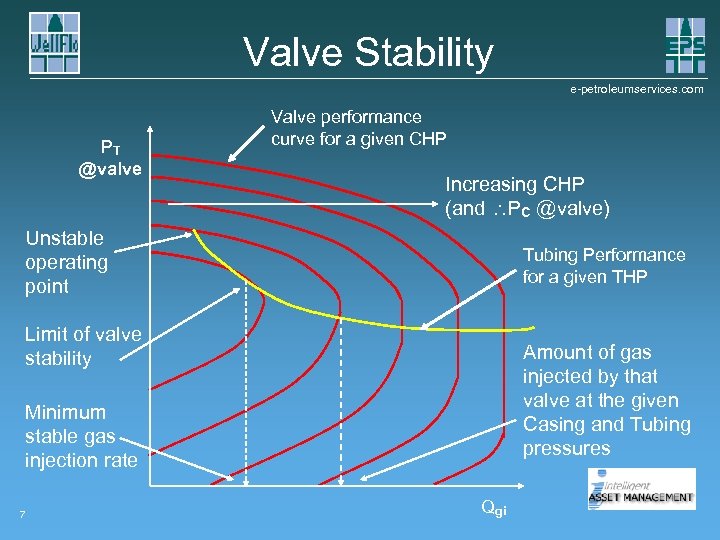 Valve Stability e-petroleumservices. com PT @valve Valve performance curve for a given CHP Increasing