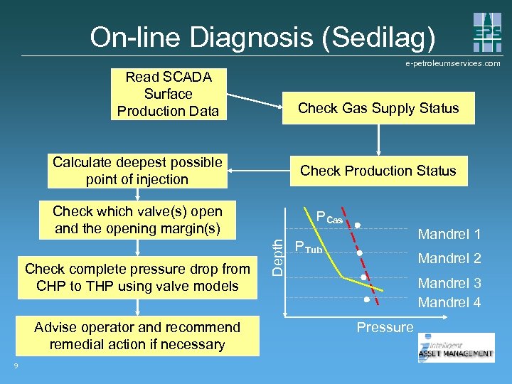 On-line Diagnosis (Sedilag) e-petroleumservices. com Read SCADA Surface Production Data Check Gas Supply Status