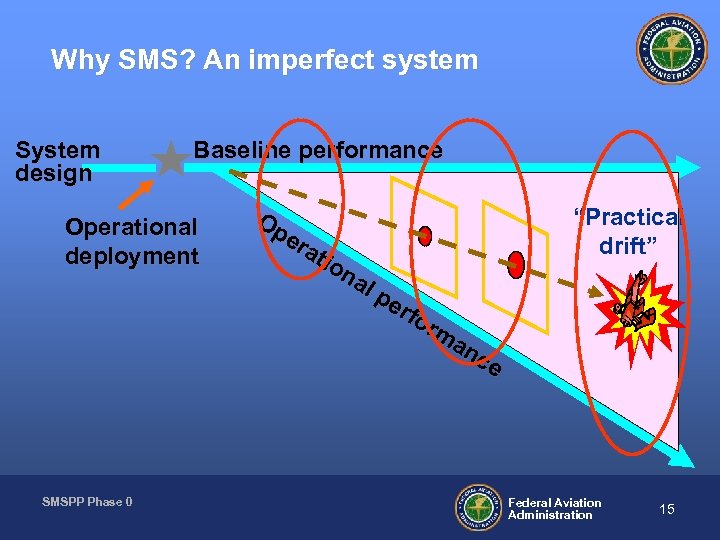 Why SMS? An imperfect system System design Baseline performance Operational deployment SMSPP Phase 0