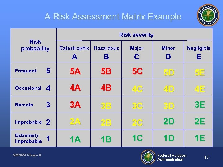 A Risk Assessment Matrix Example Risk severity Risk probability Catastrophic Hazardous Major Minor Negligible