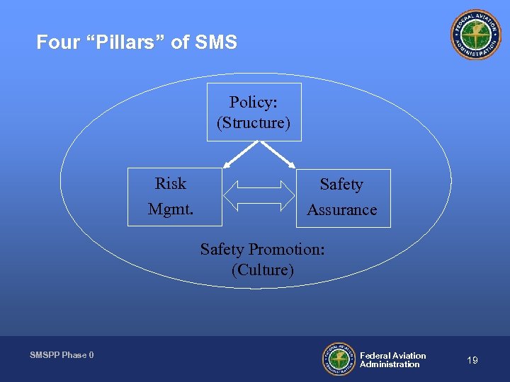Four “Pillars” of SMS Policy: (Structure) Risk Safety Mgmt. Assurance Safety Promotion: (Culture) SMSPP