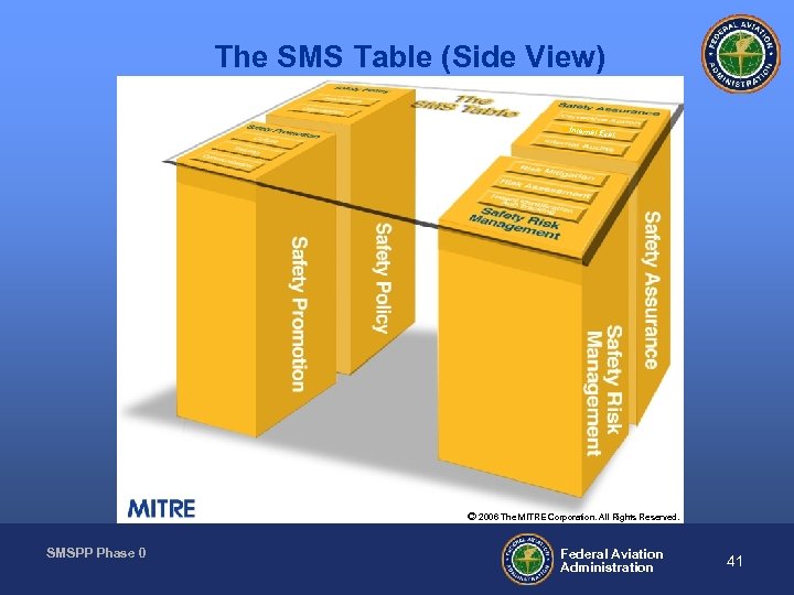 The SMS Table (Side View) Internal E val. © 2006 The MITRE Corporation. All