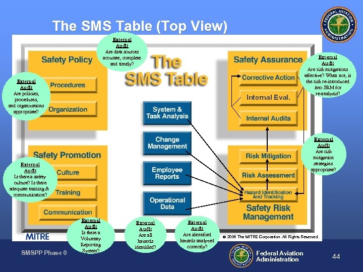 The SMS Table (Top View) External Audit Are data sources accurate, complete and timely?
