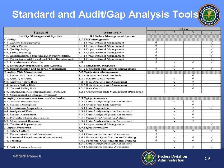 Standard and Audit/Gap Analysis Tools SMSPP Phase 0 Federal Aviation Administration 59 