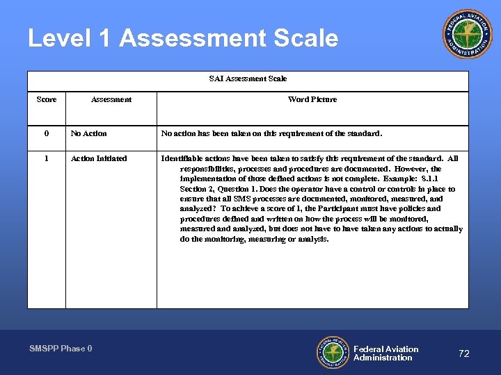 Level 1 Assessment Scale SAI Assessment Scale Score Assessment Word Picture 0 No Action