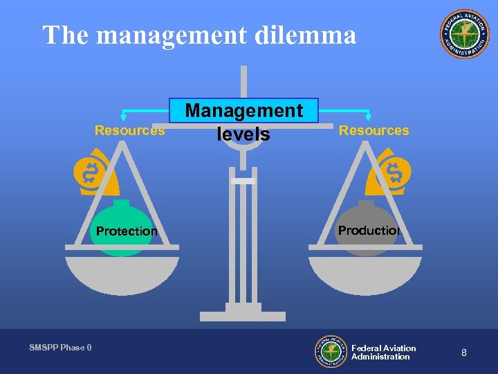 The management dilemma Resources Protection SMSPP Phase 0 Management levels Resources Production Federal Aviation