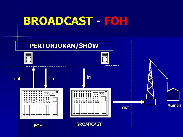 BROADCAST - FOH PERTUNJUKAN/SHOW out in in out FOH BROADCAST Rumah 