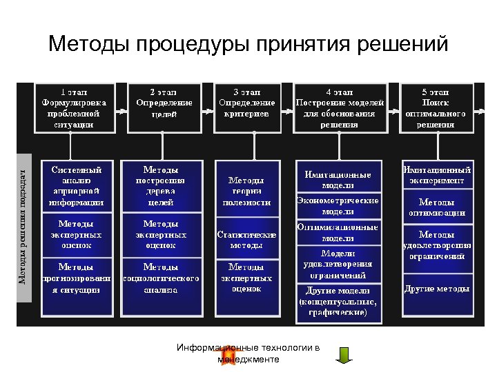 Методы процедуры принятия решений Информационные технологии в менеджменте 