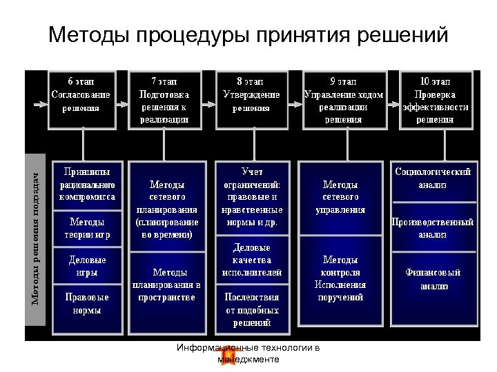 Методы процедуры принятия решений Информационные технологии в менеджменте 
