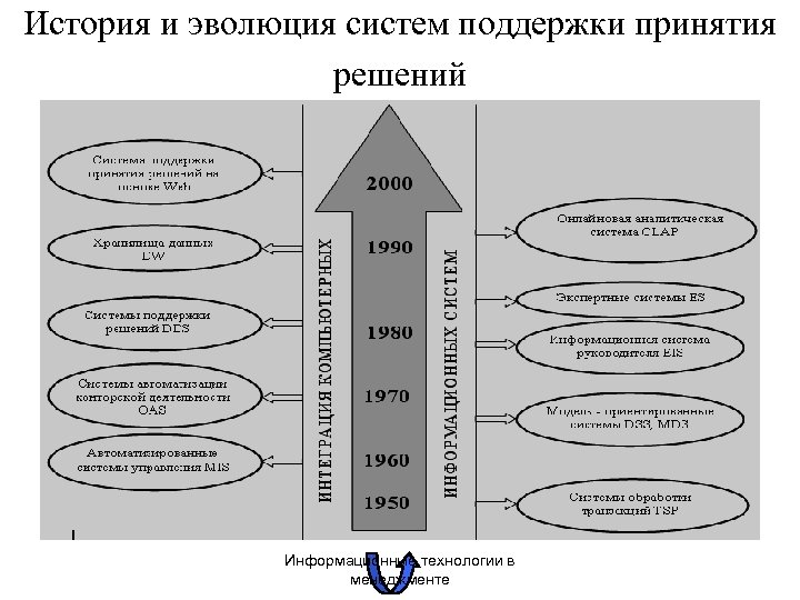 История и эволюция систем поддержки принятия решений Информационные технологии в менеджменте 