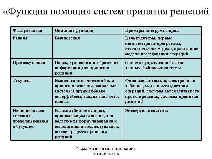  «Функция помощи» систем принятия решений Фаза развития Описание функции Примеры инструментария Ранняя Вычисления