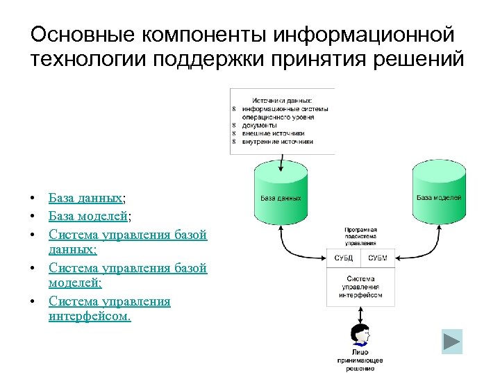 Основные компоненты информационной технологии поддержки принятия решений • База данных; • База моделей; •