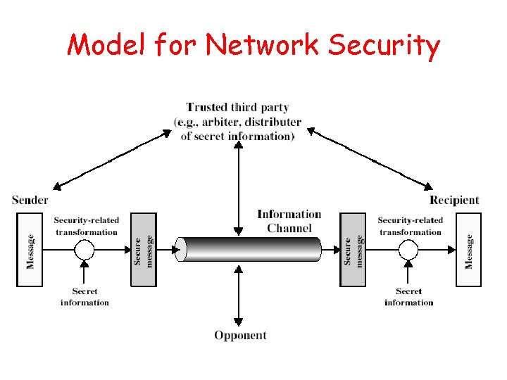 Model for Network Security 