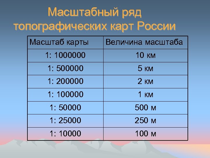 Масштабный ряд топографических карт России Масштаб карты Величина масштаба 1: 1000000 10 км 1: